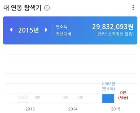 2015년 연봉
